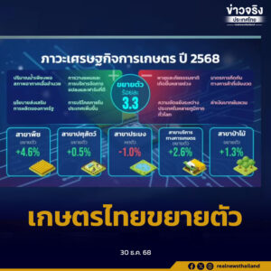 สำนักงานเศรษฐกิจการเกษตร เผย GDP ภาคเกษตร ปี 2568 ขยายตัว 3.3% จากผลผลิตพืชและปศุสัตว์เพิ่มขึ้น แต่ยังเผชิญแรงกดดันรอบด้าน
