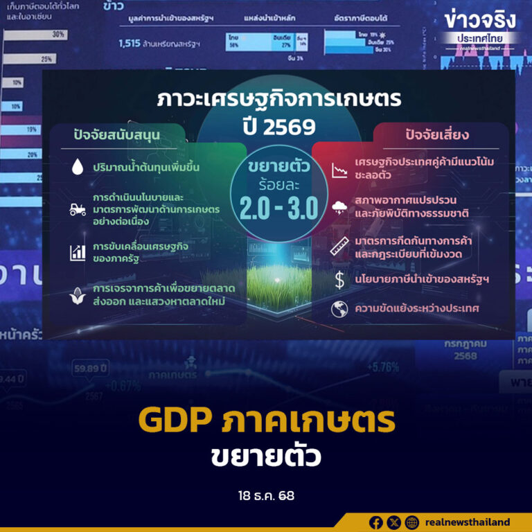 สำนักงานเศรษฐกิจการเกษตร เปิดเผย GDP ภาคการเกษตรของไทยปี 2568 ขยายตัวร้อยละ 3.3