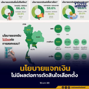 ผลสำรวจความเห็นประชาชน “คนมองนโยบายแจกเงินไม่มีผลต่อการตัดสินใจเลือกตั้ง”