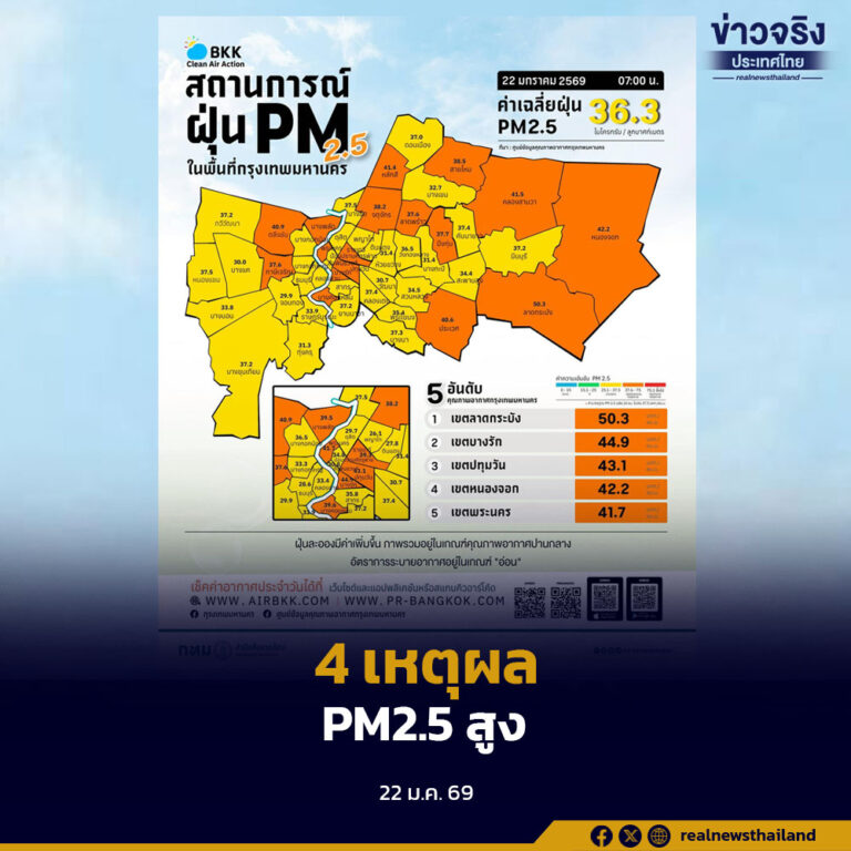 ศูนย์ข้อมูลคุณภาพอากาศ กรุงเทพมหานคร เปิด 4 เหตุผล PM2.5 สูงขึ้น ทั้งที่ลมเปลี่ยนเป็นลมตะวันออก