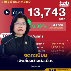 กรมทรัพย์สินทางปัญญาเผยสถิติยอดจดทะเบียนพุ่ง 10.23% ช่วง 3 เดือนแรกของปี
