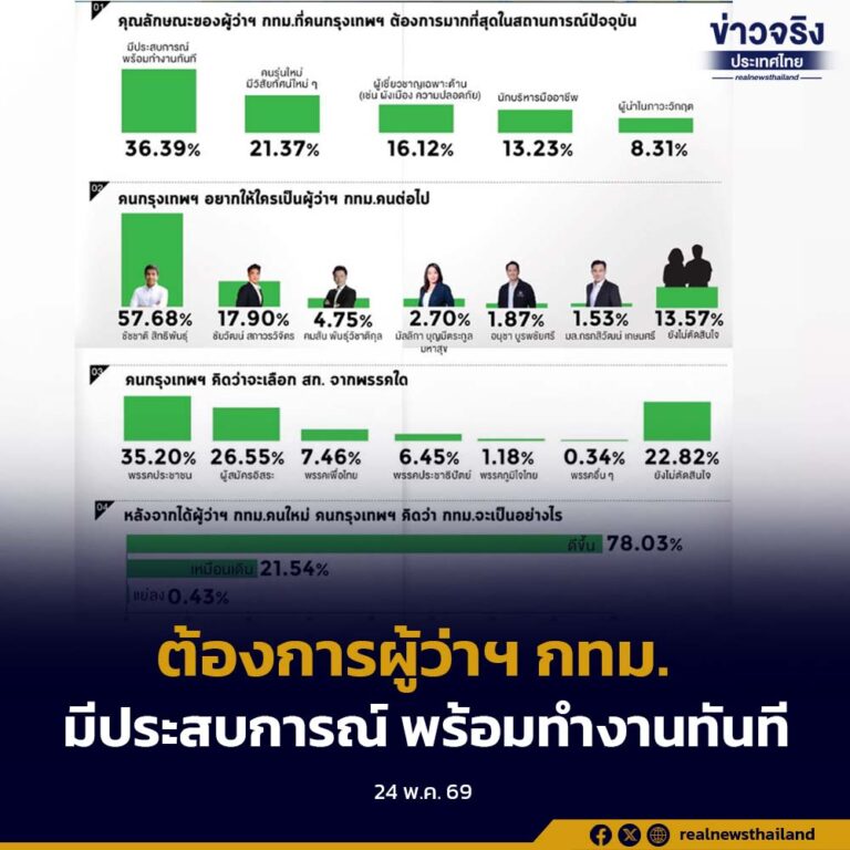 ผลสำรวจความคิดเห็นคนกรุงเทพฯ ที่มีสิทธิเลือกตั้ง ระบุต้องการผู้ว่าฯ กทม. ที่มีประสบการณ์ พร้อมทำงานทันที