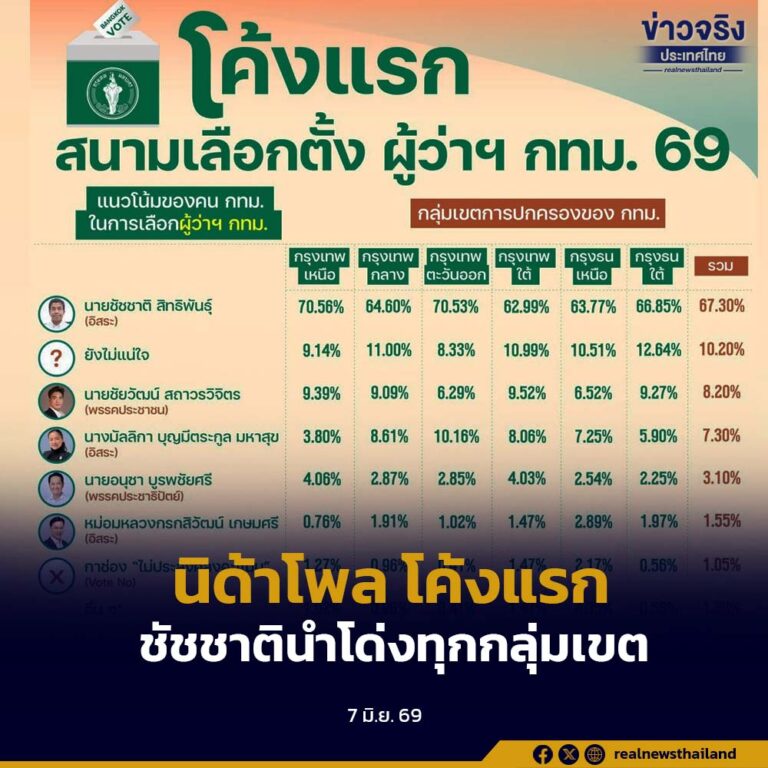 นิด้าโพล เผยผลการสำรวจโค้งแรก สนามเลือกตั้ง ผู้ว่าฯ กทม. 69 “ชัชชาติ” นำโด่งทุกกลุ่มเขต