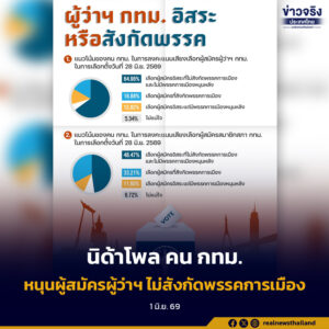 นิด้าโพล เผย คน กทม.หนุนผู้สมัครผู้ว่าฯ ไม่สังกัดพรรคการเมือง ไม่มีพรรคการเมืองหนุนหลัง