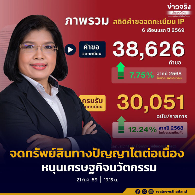 กรมทรัพย์สินทางปัญญา รับจดทะเบียนทรัพย์สินทางปัญญาในช่วงครึ่งปีแรก 2569 ทะลุ 30,000 ฉบับ